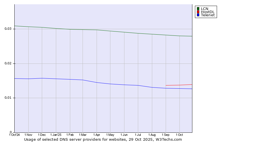 Historical trends in the usage of LCN vs. HostDL vs. Telenet
