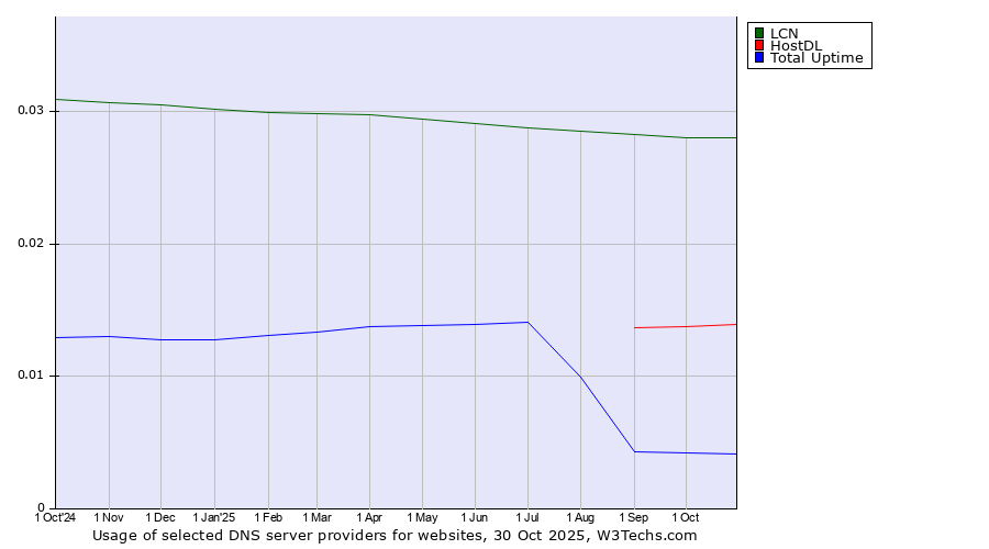 Historical trends in the usage of LCN vs. HostDL vs. Total Uptime
