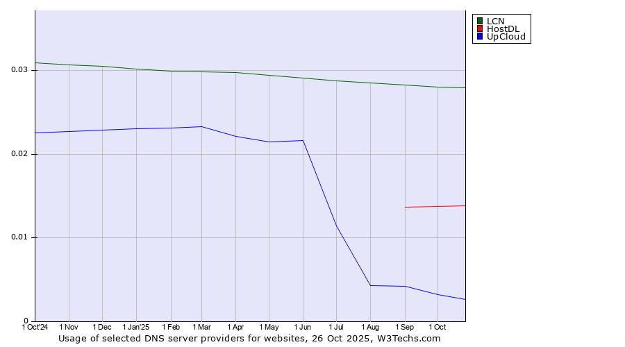 Historical trends in the usage of LCN vs. HostDL vs. UpCloud