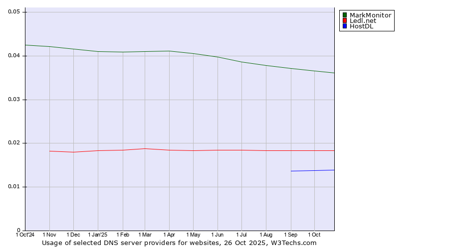 Historical trends in the usage of MarkMonitor vs. Ledl.net vs. HostDL