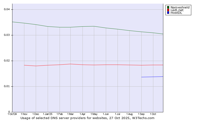 Historical trends in the usage of Nameshield vs. Ledl.net vs. HostDL