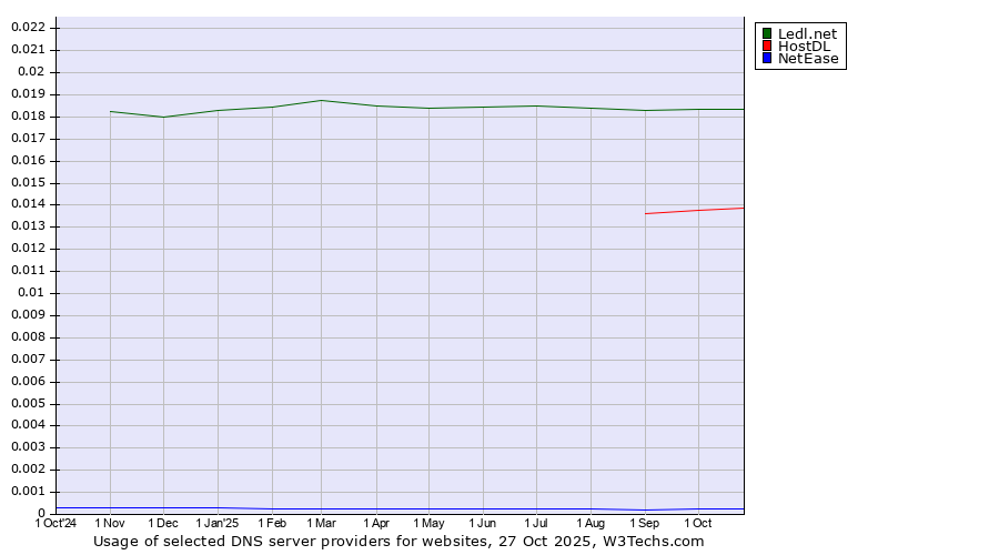 Historical trends in the usage of Ledl.net vs. HostDL vs. NetEase