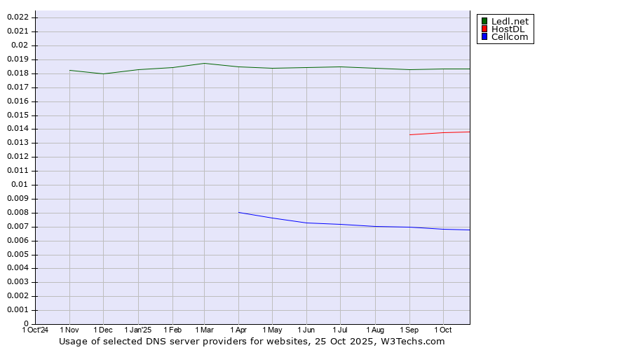 Historical trends in the usage of Ledl.net vs. HostDL vs. Cellcom