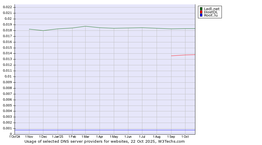 Historical trends in the usage of Ledl.net vs. HostDL vs. Root.lu