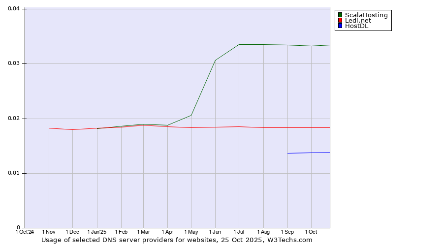 Historical trends in the usage of ScalaHosting vs. Ledl.net vs. HostDL