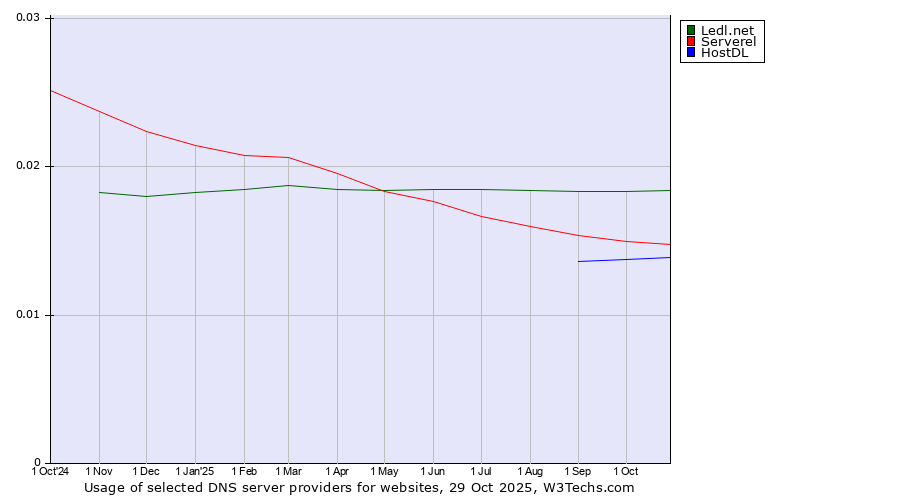 Historical trends in the usage of Ledl.net vs. Serverel vs. HostDL