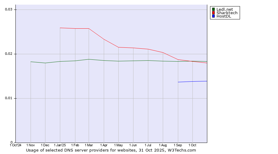 Historical trends in the usage of Ledl.net vs. Sharktech vs. HostDL