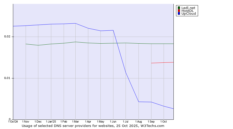 Historical trends in the usage of Ledl.net vs. HostDL vs. UpCloud