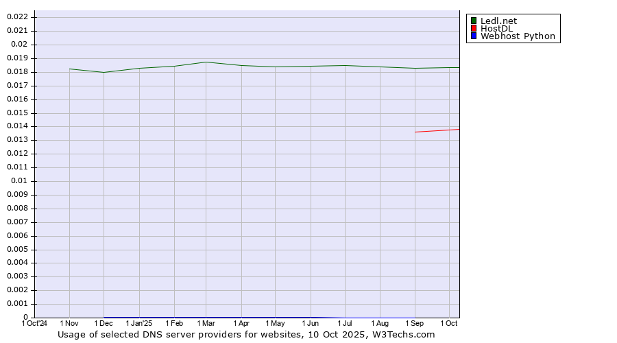 Historical trends in the usage of Ledl.net vs. HostDL vs. Webhost Python
