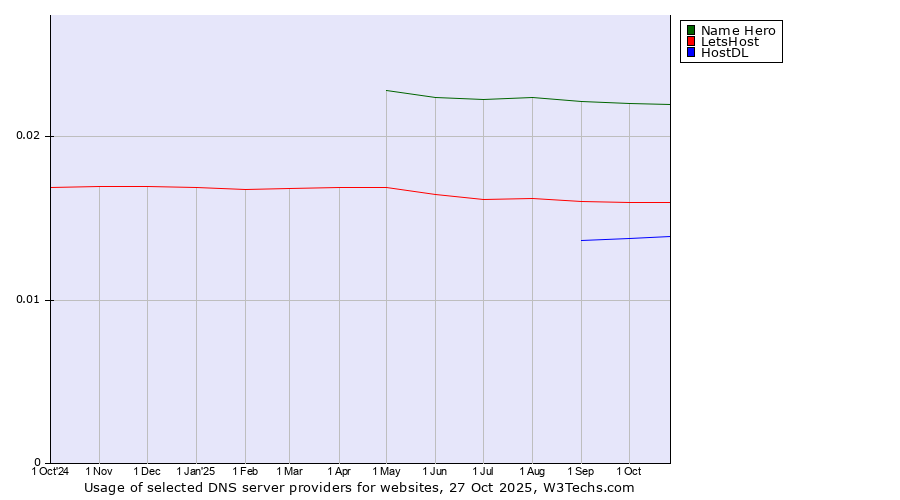 Historical trends in the usage of Name Hero vs. LetsHost vs. HostDL