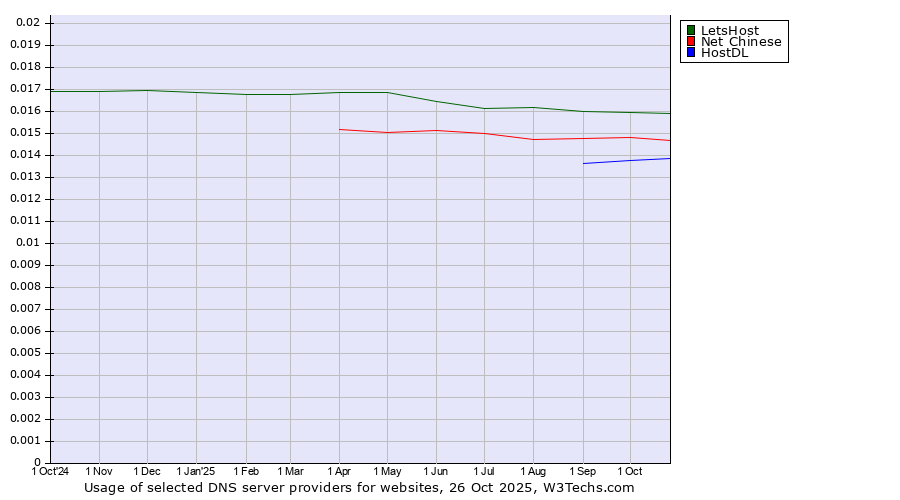 Historical trends in the usage of LetsHost vs. Net Chinese vs. HostDL