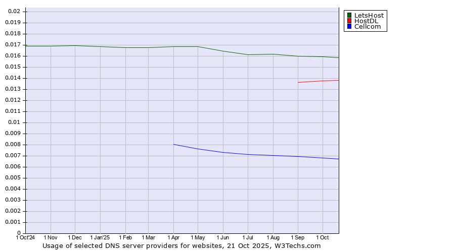 Historical trends in the usage of LetsHost vs. HostDL vs. Cellcom