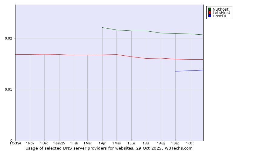 Historical trends in the usage of Nuthost vs. LetsHost vs. HostDL