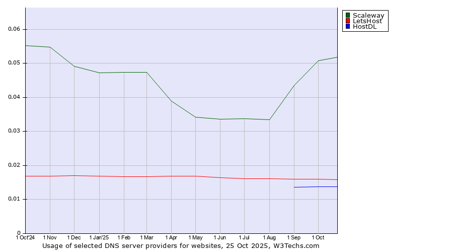 Historical trends in the usage of Scaleway vs. LetsHost vs. HostDL