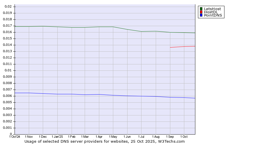 Historical trends in the usage of LetsHost vs. HostDL vs. PointDNS