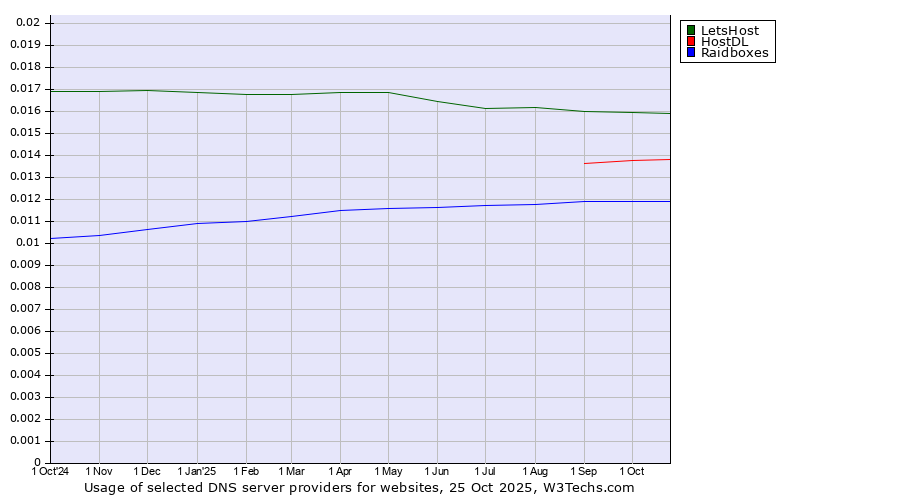 Historical trends in the usage of LetsHost vs. HostDL vs. Raidboxes