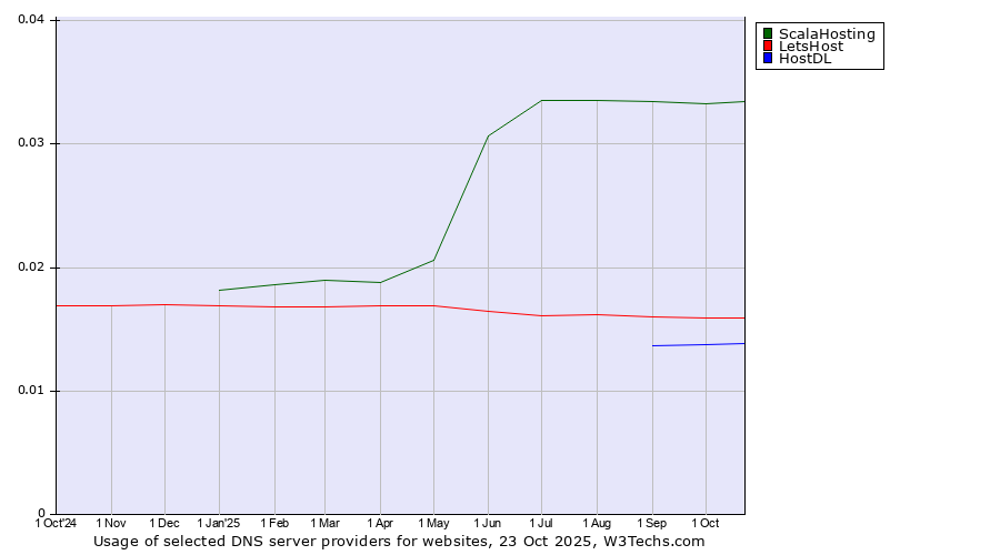 Historical trends in the usage of ScalaHosting vs. LetsHost vs. HostDL
