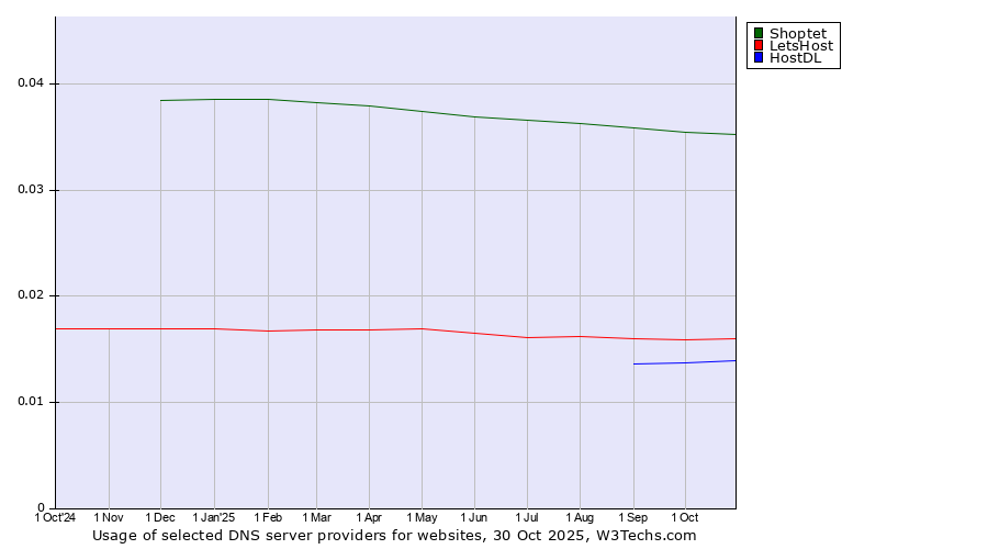 Historical trends in the usage of Shoptet vs. LetsHost vs. HostDL