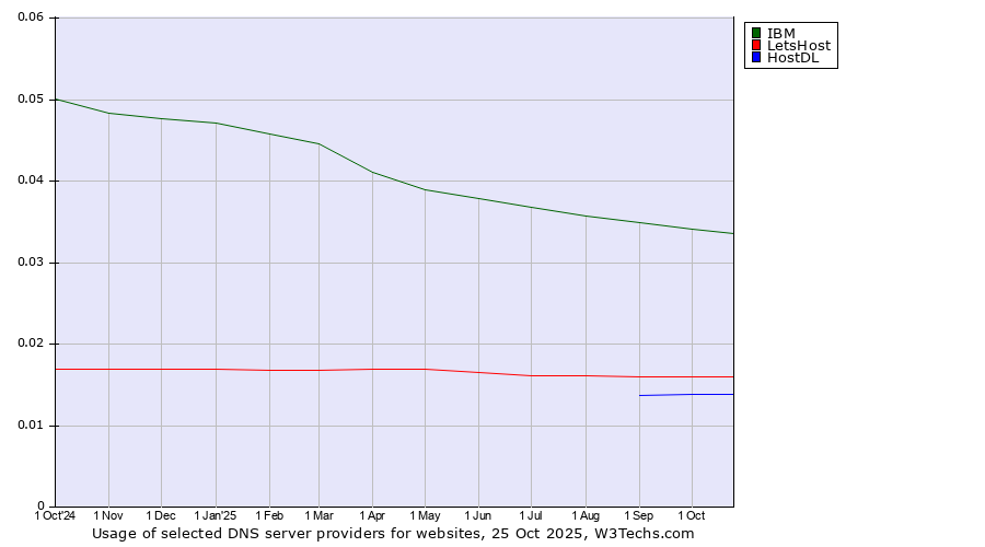 Historical trends in the usage of IBM vs. LetsHost vs. HostDL