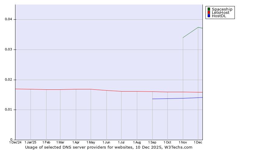 Historical trends in the usage of Spaceship vs. LetsHost vs. HostDL
