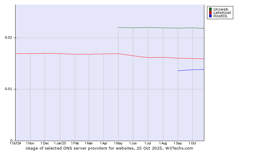 Historical trends in the usage of Uniweb vs. LetsHost vs. HostDL