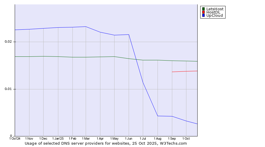 Historical trends in the usage of LetsHost vs. HostDL vs. UpCloud