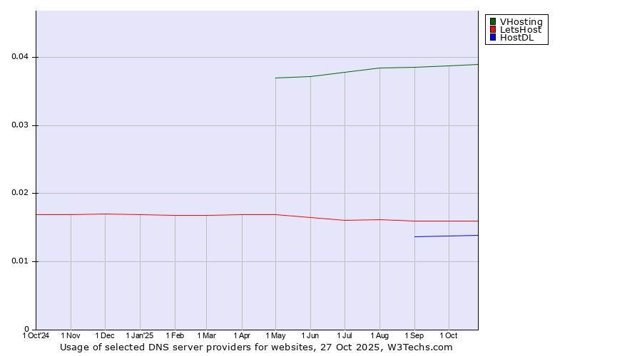 Historical trends in the usage of VHosting vs. LetsHost vs. HostDL