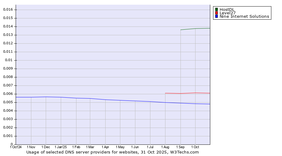 Historical trends in the usage of HostDL vs. Level27 vs. Nine Internet Solutions