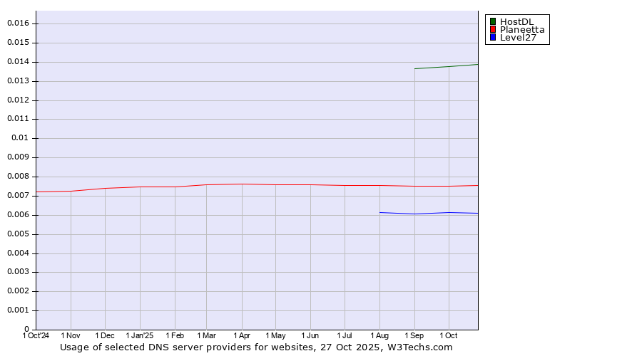 Historical trends in the usage of HostDL vs. Planeetta vs. Level27