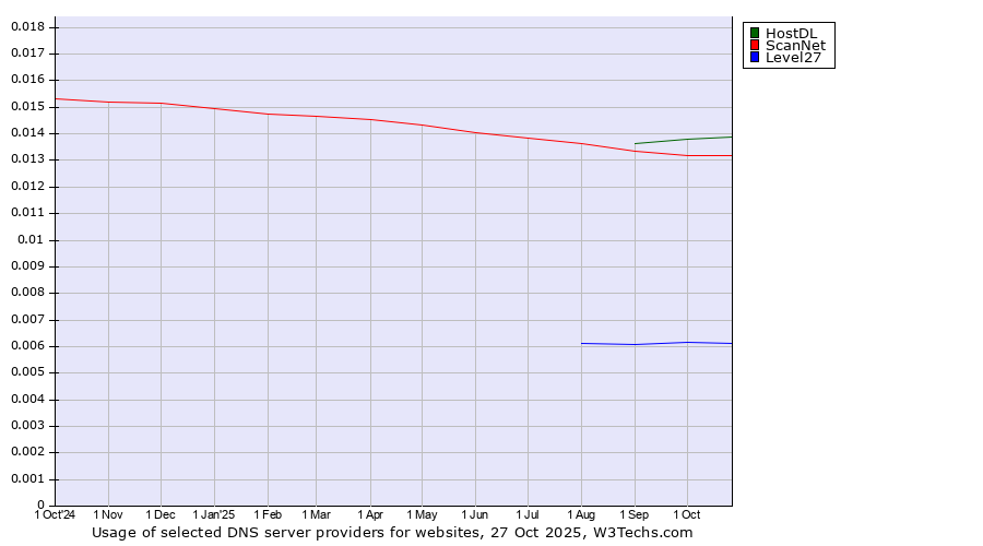 Historical trends in the usage of HostDL vs. ScanNet vs. Level27