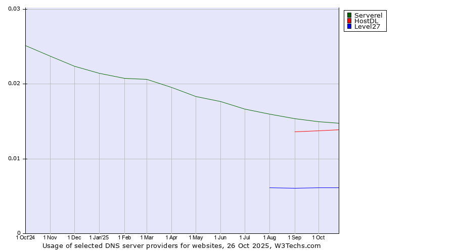 Historical trends in the usage of Serverel vs. HostDL vs. Level27