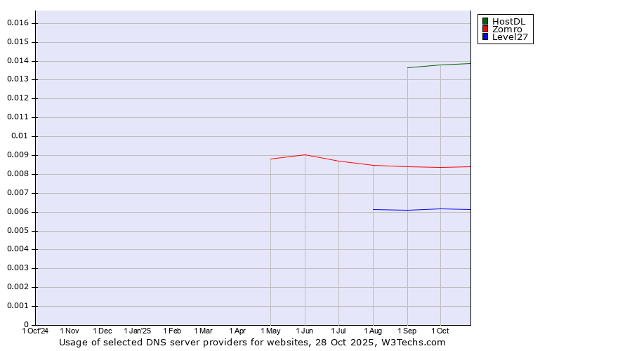 Historical trends in the usage of HostDL vs. Zomro vs. Level27