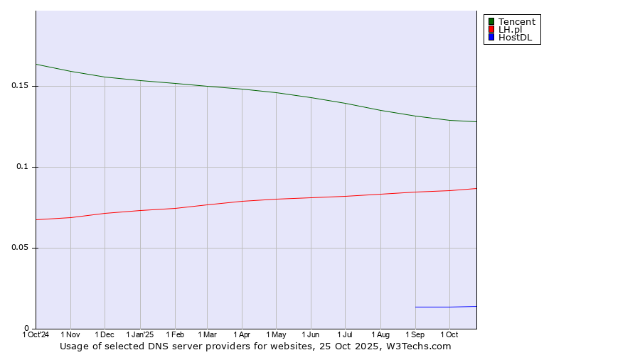 Historical trends in the usage of Tencent vs. LH.pl vs. HostDL