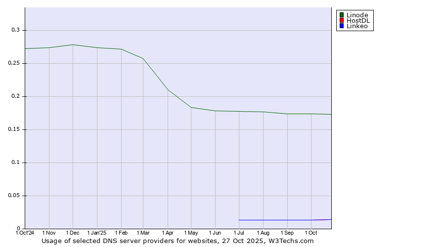 Historical trends in the usage of Linode vs. HostDL vs. Linkeo