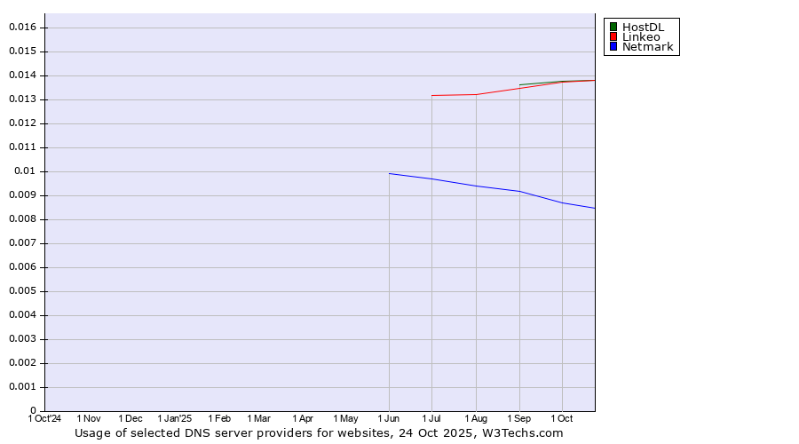 Historical trends in the usage of HostDL vs. Linkeo vs. Netmark