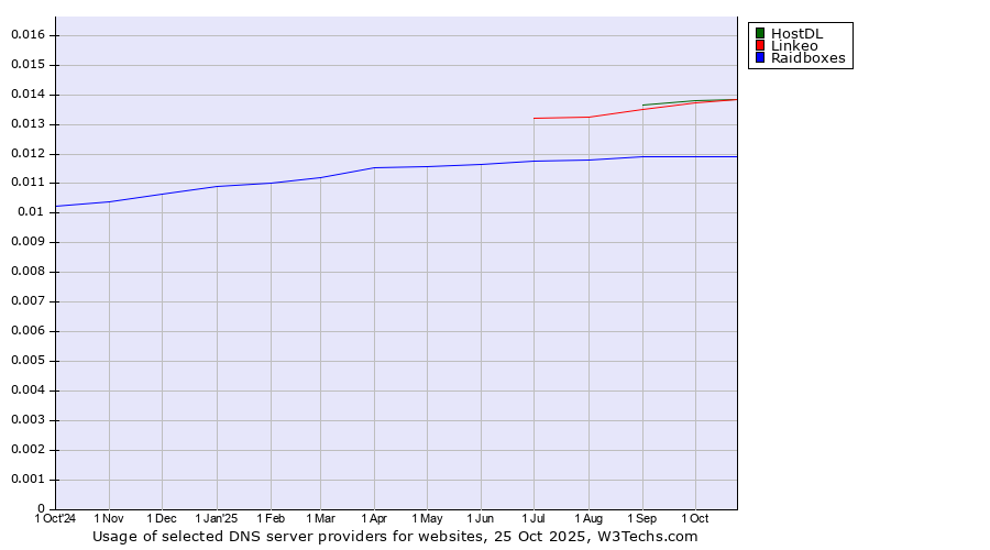 Historical trends in the usage of HostDL vs. Linkeo vs. Raidboxes