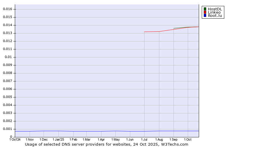 Historical trends in the usage of HostDL vs. Linkeo vs. Root.lu