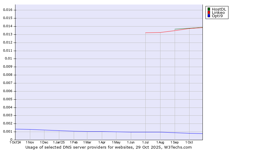 Historical trends in the usage of Linkeo vs. HostDL vs. Opti9