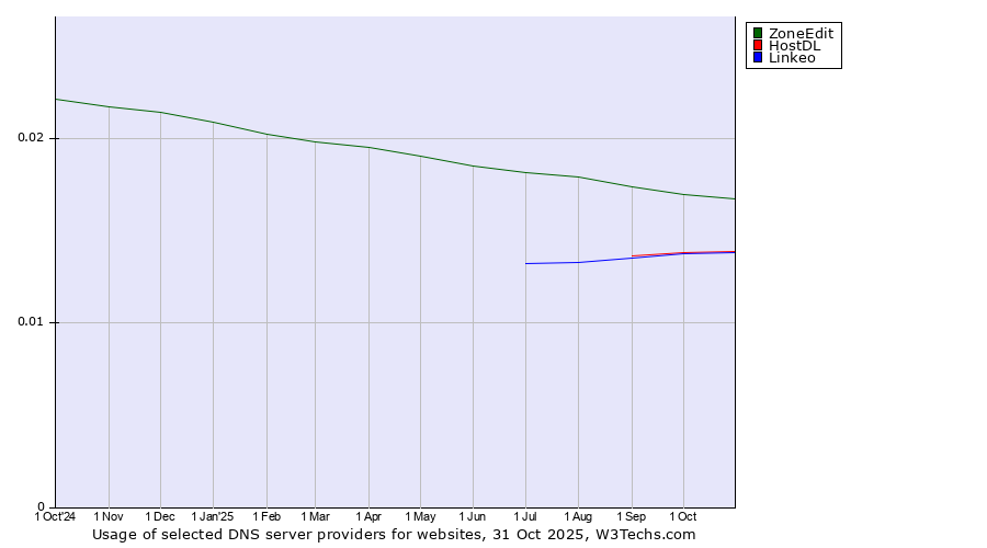 Historical trends in the usage of ZoneEdit vs. HostDL vs. Linkeo