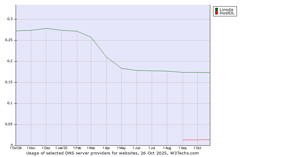 Historical trends in the usage of Linode vs. HostDL