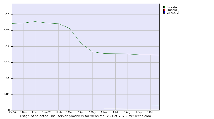 Historical trends in the usage of Linode vs. HostDL vs. Linux.pl