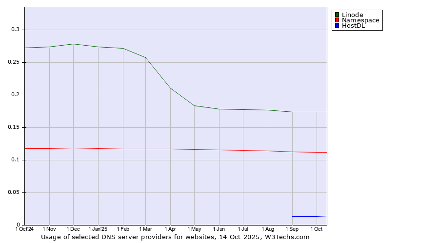 Historical trends in the usage of Linode vs. Namespace vs. HostDL