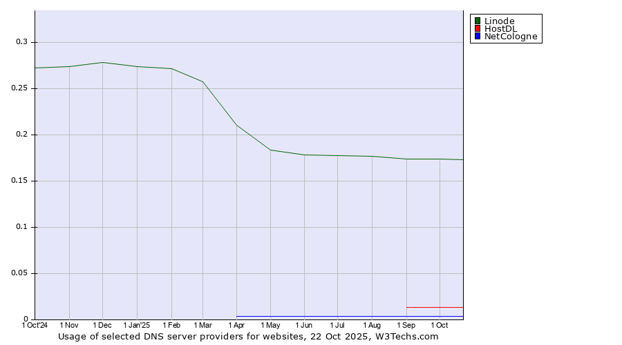 Historical trends in the usage of Linode vs. HostDL vs. NetCologne