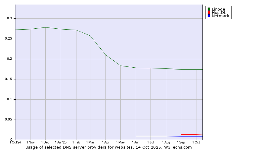 Historical trends in the usage of Linode vs. HostDL vs. Netmark