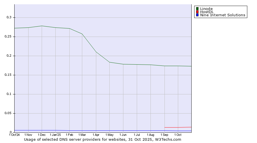 Historical trends in the usage of Linode vs. HostDL vs. Nine Internet Solutions