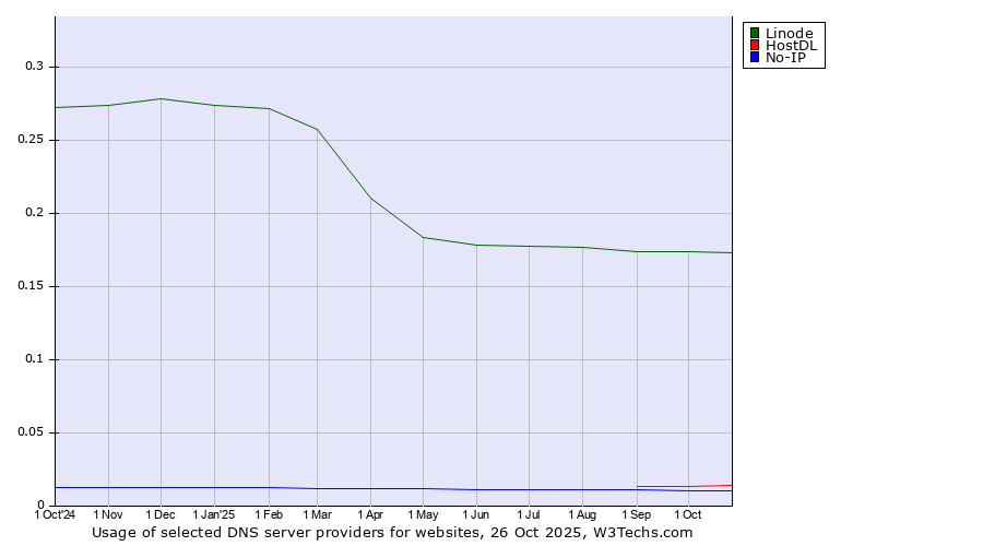 Historical trends in the usage of Linode vs. HostDL vs. No-IP