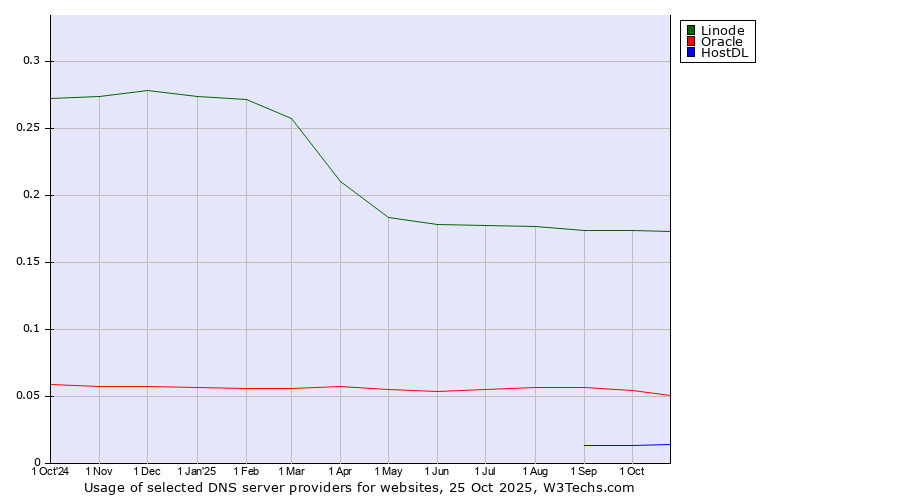 Historical trends in the usage of Linode vs. Oracle vs. HostDL