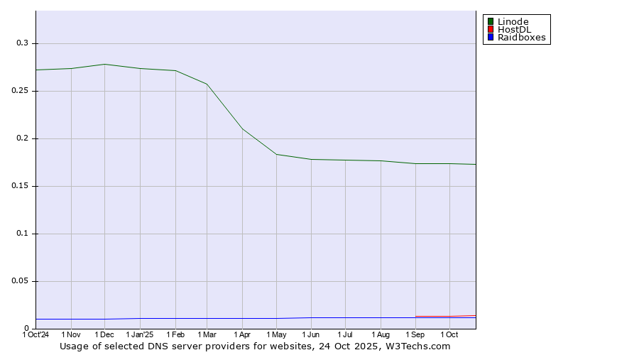 Historical trends in the usage of Linode vs. HostDL vs. Raidboxes