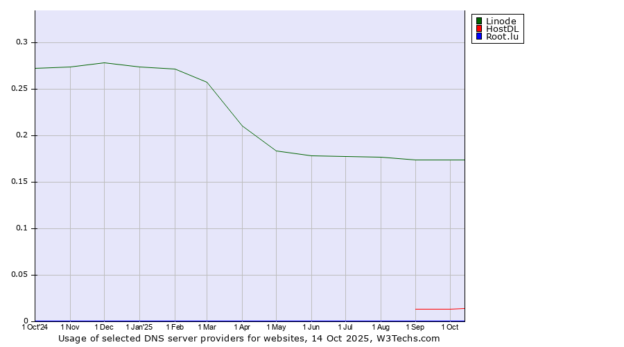 Historical trends in the usage of Linode vs. HostDL vs. Root.lu