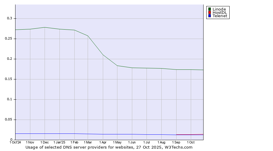 Historical trends in the usage of Linode vs. HostDL vs. Telenet